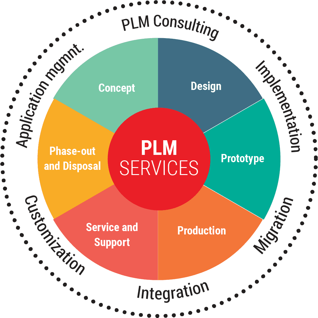 Product lifecycle management workflow connecting design, engineering and production data